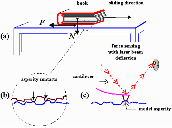 superconducting_friction_fig1_600.gif
