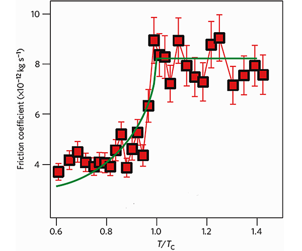superconducting_friction_fig4_600.gif